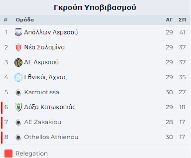 Cyprus Standings