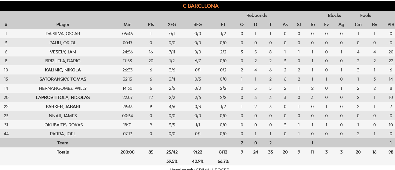 Red Star - Barca stats