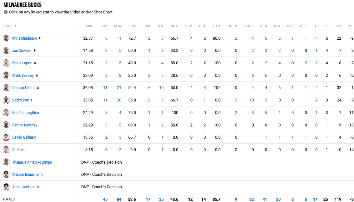 Celtics - Bucks stats