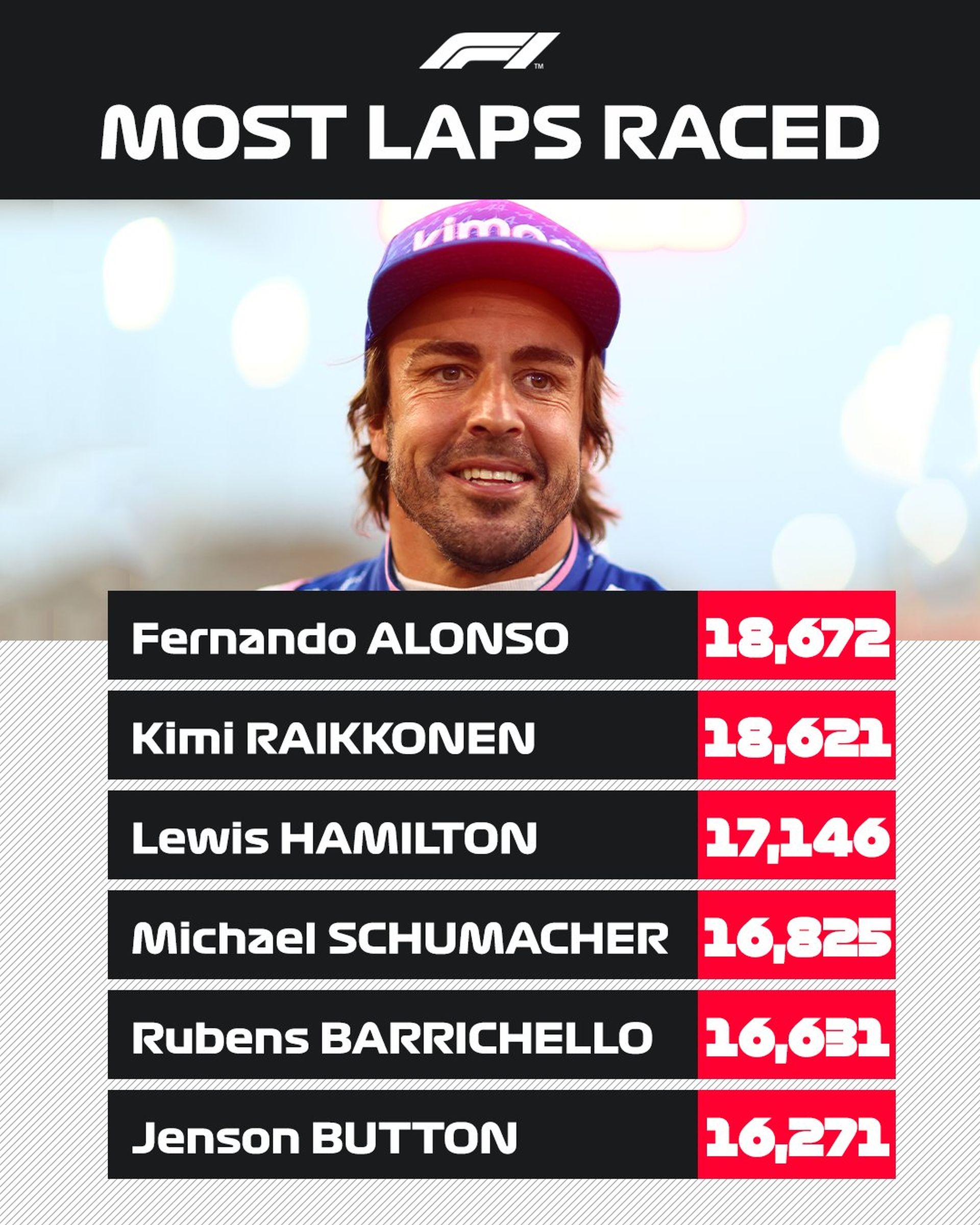 Οι οδηγοί με τους περισσότερους γύρους στην F1