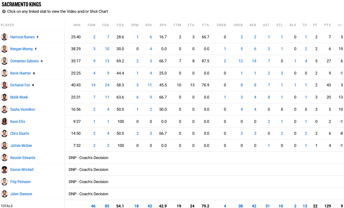 Spurs - Kings stats