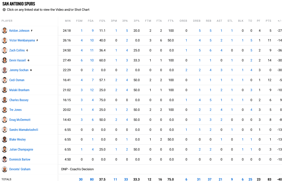 Clippers - Spurs stats