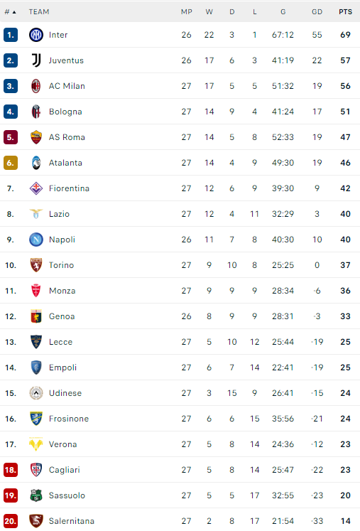 Η βαθμολογία της Serie A