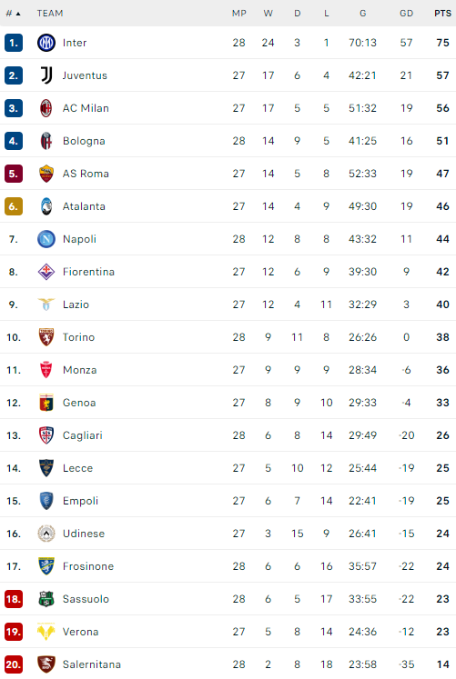 Η βαθμολογία της Serie A