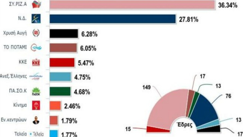 Στο 8,53% η διαφορά ΣΥΡΙΖΑ-ΝΔ