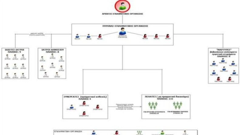 Κομπίνα σε βάρος του ΙΚΑ & του ΟΑΕΕ με συνεργούς 17 γιατρούς!