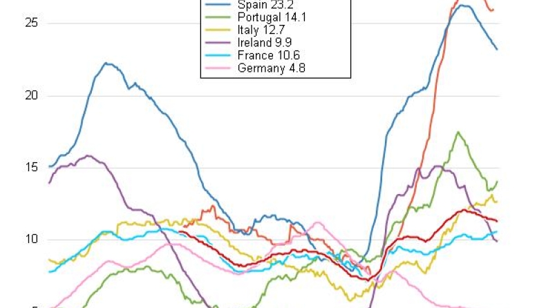 Eurostat: Στο 26% η ανεργία στην Ελλάδα για το Δεκέμβριο