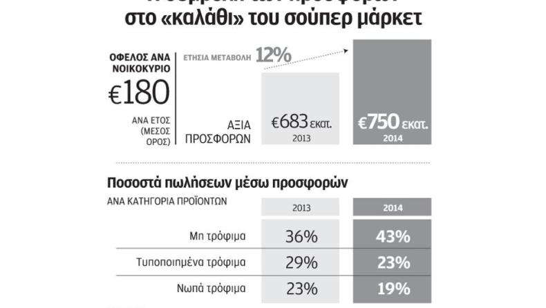Οφελος 180 ευρώ είχαν τα νοικοκυριά το 2014 από τις προσφορές