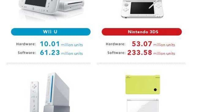 Η Nintendo ανακοίνωσε τις πωλήσεις Wii U και Nintendo 3DS