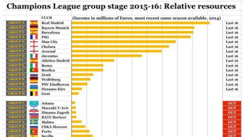 Champions League: Προκρίθηκαν οι πιο πλούσιες ομάδες