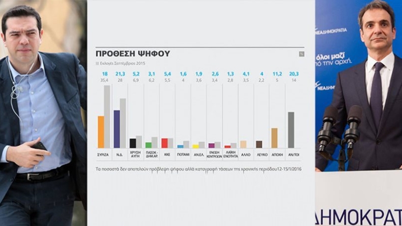 Δημοσκόπηση Alco: Προβάδισμα 3,3% για τη ΝΔ έναντι του ΣΥΡΙΖΑ