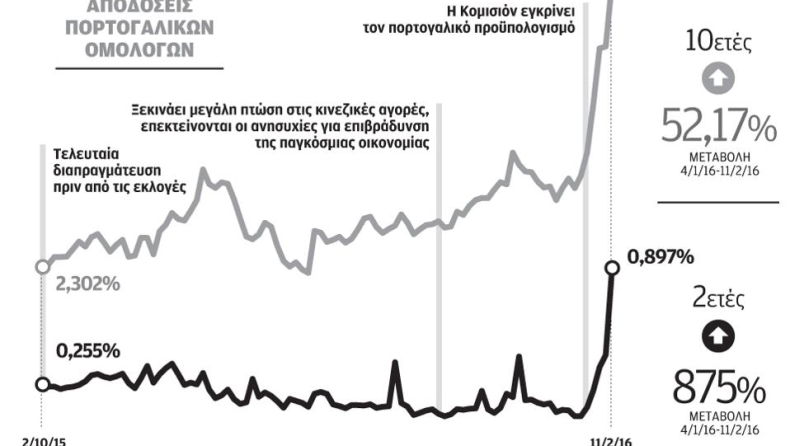 Συστάσεις Ε.Ε. προς την Πορτογαλία για νέα μέτρα λιτότητας