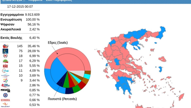 Τι ψήφισαν τον Σεπτέμβριο οι περιοχές με τα αγροτικά μπλόκα