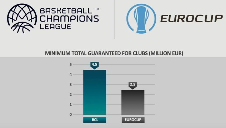 Η FIBA παρουσίασε τις διαφορές Champions League με Eurocup (pics)