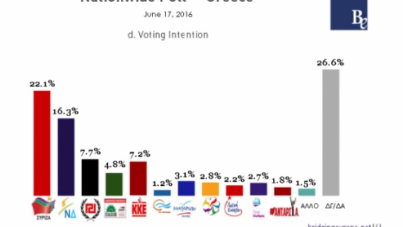 5,8 μπροστά ο ΣΥΡΙΖΑ σε νέα δημοσκόπηση (pics)