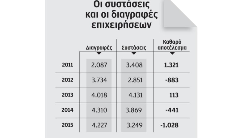 Εκλεισαν 4.277 ελληνικές επιχειρήσεις υψηλής τεχνολογίας το 2015