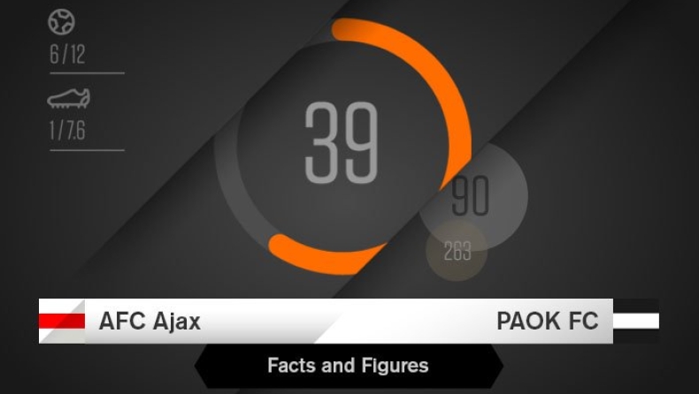 Facts & Figures για το Άγιαξ-ΠΑΟΚ