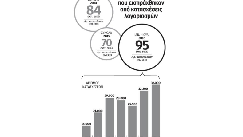 Πάνω από 187.000 κατασχέσεις από τον Ιανουάριο