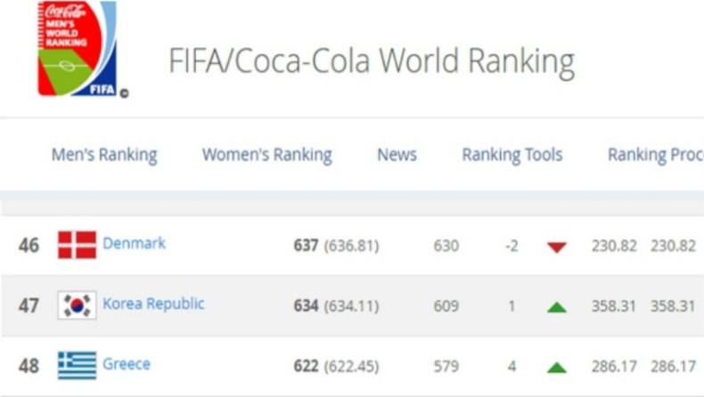 FIFA Ranking: Άνοδος για Εθνική