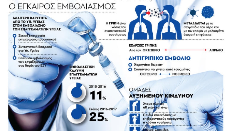 Οδηγός προστασίας από την εποχική γρίπη