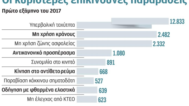 Οι πιο συχνές παραβάσεις των Ελλήνων οδηγών