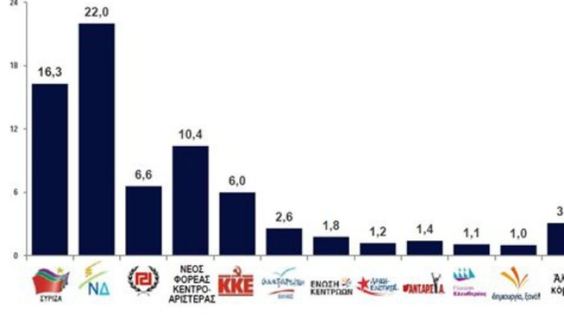 Δημοσκόπηση: Σταθερά μπροστά η ΝΔ, με 31% καταλληλότερος πρωθυπουργός ο Μητσοτάκης (pics)