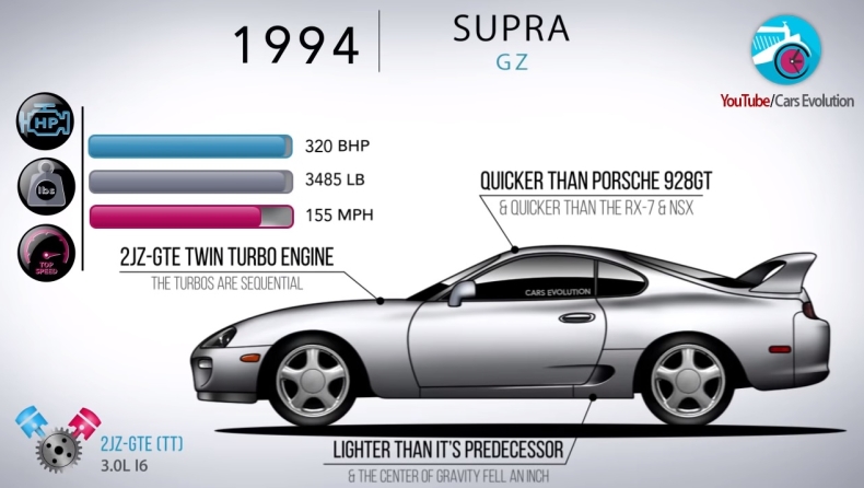 Η ιστορία της Toyota Supra με το Nι και με το Σίγμα (vid)