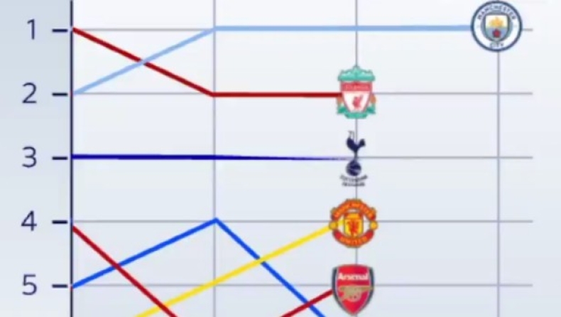 Το «ζωντανό» γράφημα που δείχνει τη μάχη του τίτλου της Premier League (vid)