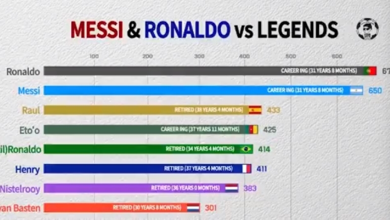 Νέο εκπληκτικό διάγραμμα με τη σύγκριση των Ρονάλντο και Μέσι με θρύλους του ποδοσφαίρου (vid)