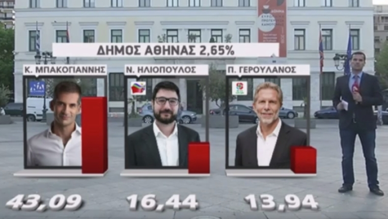 Εκλογές 2019 - Δήμος Αθηναίων: Καθαρό προβάδισμα Μπακογιάννη, ντέρμπι Ηλιόπουλου - Γερουλάνου για την δεύτερη θέση (vid)