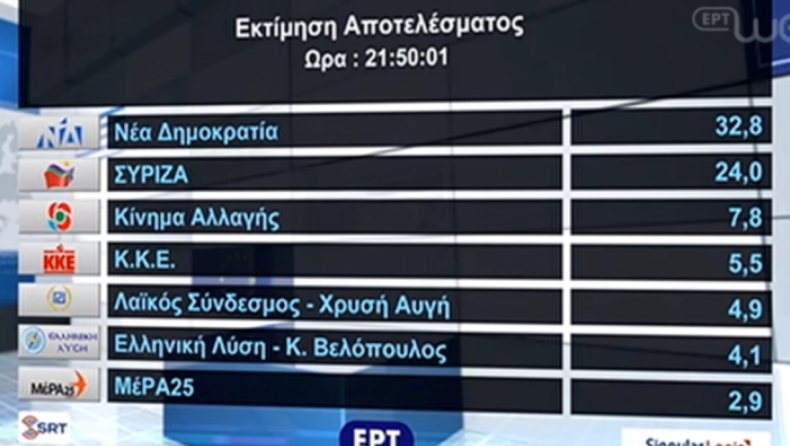 Ευρωεκλογές 2019: Πρώτη η Νέα Δημοκρατία με 9,5 μονάδες διαφορά από τον ΣΥΡΙΖΑ, τρίτο το ΚΙΝ.ΑΛ. (vid)