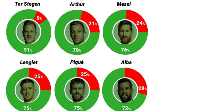Μπαρτσελόνα: Κι όμως, το 24% των οπαδών δεν θέλει τον Μέσι (pic)