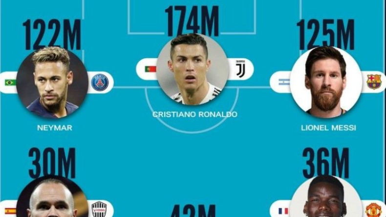 Ο Ρονάλντο και η κορυφαία ποδοσφαιρική 11άδα του Instagram (pic)