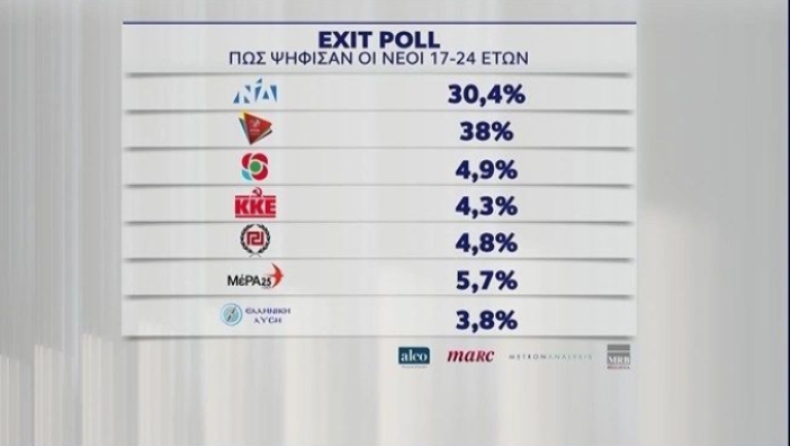 Εκλογές 2019: Πρωτιά ΣΥΡΙΖΑ στους νέους, κυριαρχία ΝΔ στους άνω των 55 (vid)