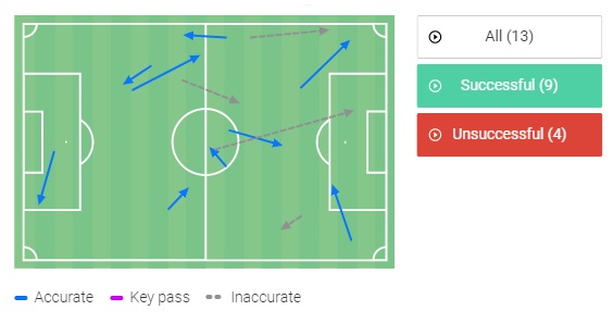 Το 69% των μεταβιβάσεων του Τικίνιο με Σουνίνγκ