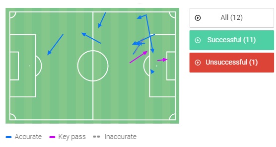 Το 92% των μεταβιβάσεων του Τικίνιο με Σουνίνγκ στο άλλο ματς Κυπέλλου