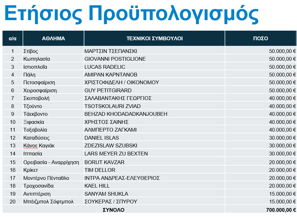 Ομοσπονδίες
