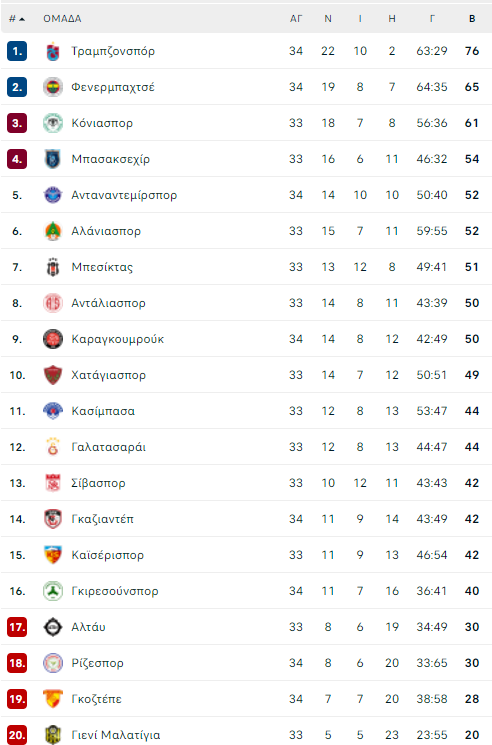 turkey league table