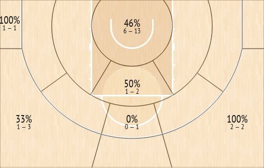 shot chart