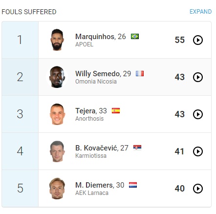 ΚΕΡΔΙΣΜΕΝΑ ΦΑΟΥΛ ΚΥΠΡΟΣ