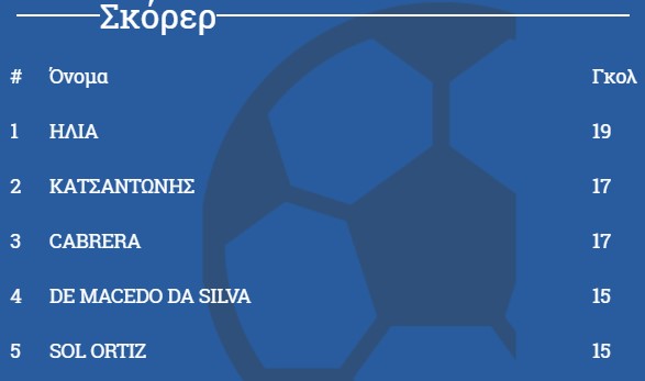 τοπ σκορερ