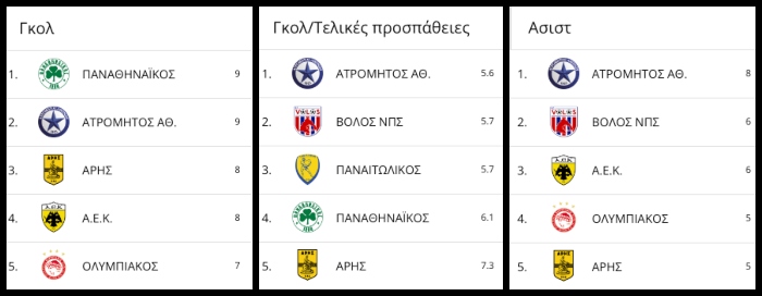 Στατιστικά