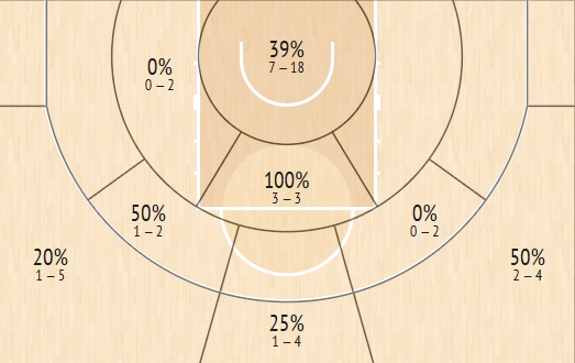 Το πρώτο ημίχρονο του Παναθηναϊκού