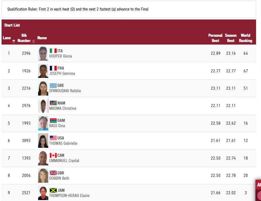 Σταρτ λιστ 200 μέτρα