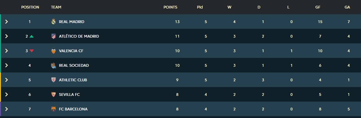 Βαθμολογία lA lIGA