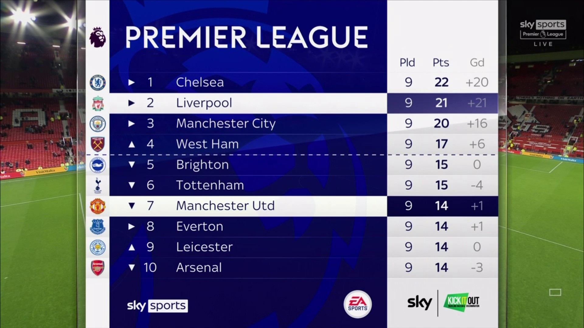 Η βαθμολογία της Premier League