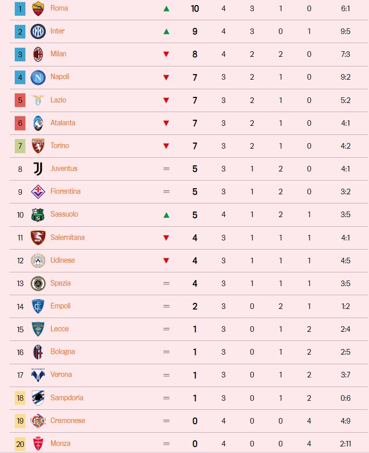 Βαθμολογία Serie A