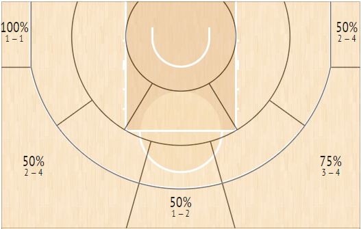 Τα τρίποντα των 3