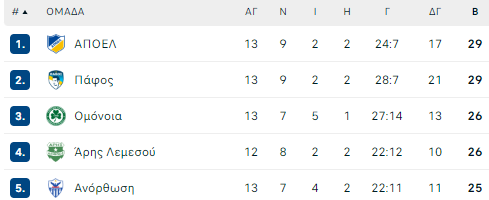 Η βαθμολογία του πρωταθλήματος Cyta