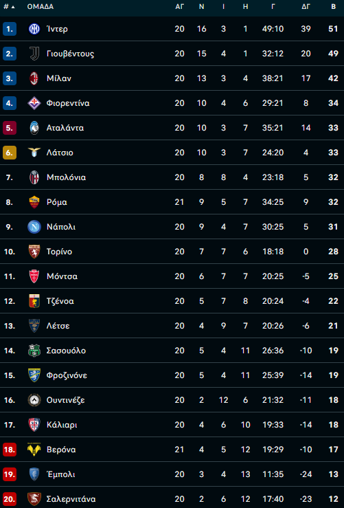serie a table